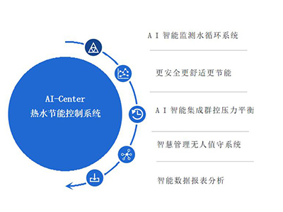 AI-Center热水节能节造系统
